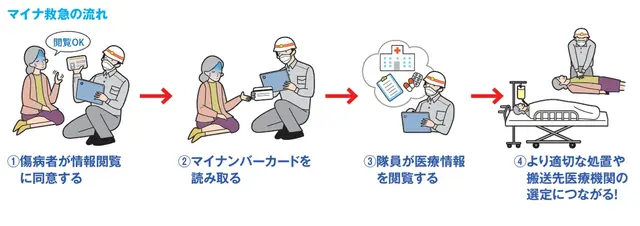 マイナ救急の流れ