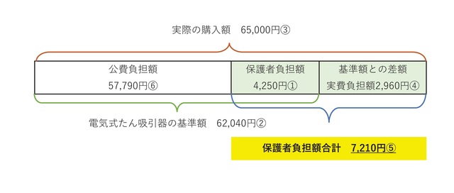 保護者負担額