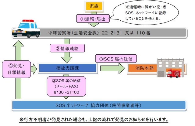 SOSネットワークイメージ